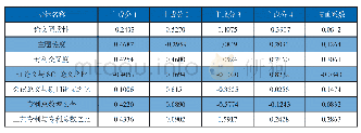 《表7 各指标的主成分矩阵及权重系数》