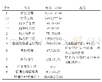 表2 船舶运管理成本统计表（单位：万元）