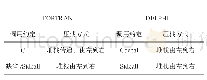 表1 调用约定及压栈方式说明