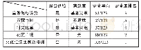 《表1 农村公共文化服务基础设施供给现状、满意度及需求导向》