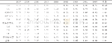 《表4 2007-2015年四川26个制造行业显示性比较优势指数 (续)》