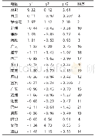 《表5 2015年四川省各市州人力资源竞争力综合得分及排名》