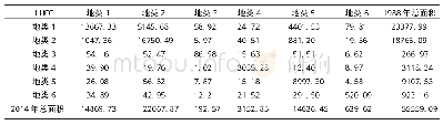 《表1 1988~2014年龙泉驿区LUCC变化转移矩阵 (hm2) Tab.1 The LUCC change transition matrix in Longquanyi District fr