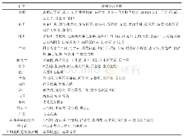 《表1 四川省主要三国文化旅游资源分布表》