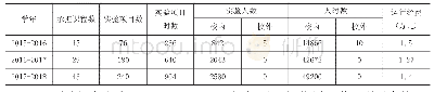 《表1 河北科技师范学院风景园林实验室运行情况表》