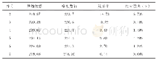 《表2 误差检验表：基于灰色GM(1,1)模型的秸秆产量预测》