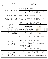 《表2《汽车电气系统检修》课程所确立的教学项目与工作任务》