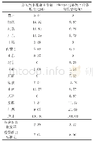 《表5 多省分散化方差最小组合与最优组合的各省股票构成比例》