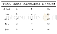 《表1 不同级别学校卓越教师团队数量》