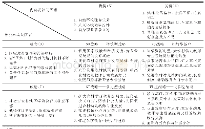 表1 农村幼儿教师战略的SWOT分析矩阵