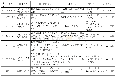 《表一徽州乡间日常纠纷及其处理情况一览表（1906—1917)》