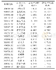 《表2:2018年前二十家工业机器人上市公司净资产收益率与总资产报酬率一览表》