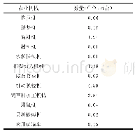 表2-1通江县主要农业机械数量