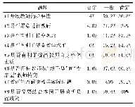 表4 幼儿园教师教研态度情况描述统计