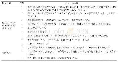 《表2 高职院校科研诚信主要风险点识别》