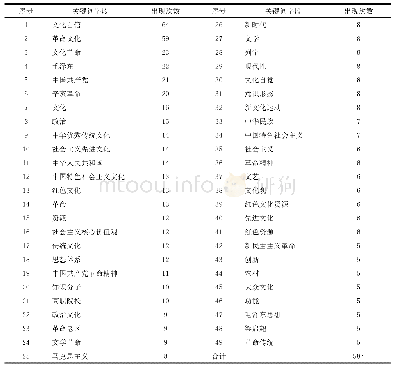 《表1 49个高频关键词排序》