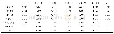 《表2 高频关键词Ochiai系数相异矩阵(部分)》