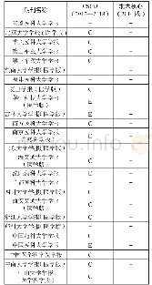 《表9 医药大学学报被CSCD和北大核心收录情况》