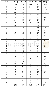《表1 2014—2018年报名参加遴选活动的各省 (自治区、直辖市) 期刊分布一览表》