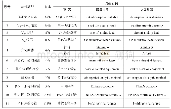 《表1 词法差错例析：航空科技期刊英文质量系统提升策略——以《中国民航大学学报》为例》