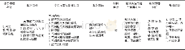 《表2 船舶柴油机使用与维护课程教学设计指导框架节选》