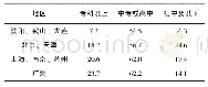 《表2 养老机构养老护理员学历比例(%)》