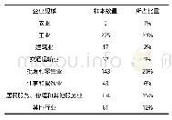 《表2 调查企业及个体工商业主行业分布》