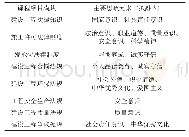 《表1 建设工程法规课程蕴含的思政元素》