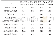 表1 辅导员在不同工作领域职业能力权重