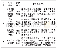 表1 船舶工程技术专业基础技能模块课程建设及应用