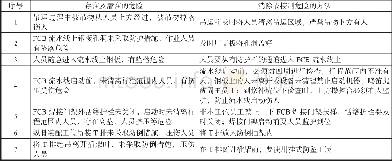 《表2 作业中当天作业危险及预防措施分析》