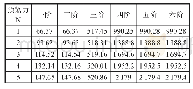 《表2 5种对振弦处理的预紧力的各阶模态频率 (Hz)》