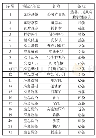 《表1 应急物资应包含的内容》