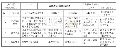 《表4 轴系安装工艺故障模式和影响分析》