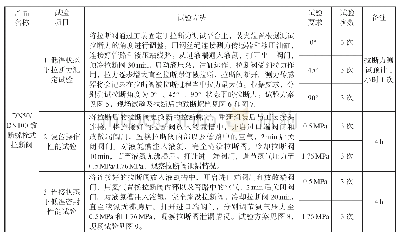 表1 致断螺栓式拉断阀现场试验大纲