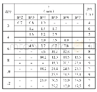 《表2 散贴外板双壳分段制作水平反变形量加放值表》