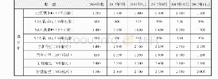 《表6 近期主要二手散货船、油船交易价格》