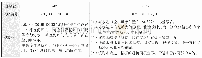 《表1 ABS、CCS船级社冰区海底门要求》