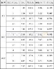 《表3 各模型阻力、倾角和吃水》