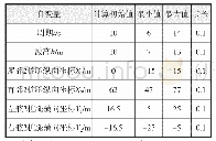 《表1 变量参数及范围：自升式平台桩腿间距对波浪载荷敏感性分析》