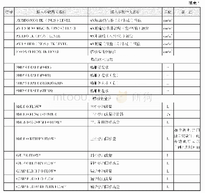 《表1 报警系统数据采集清单》