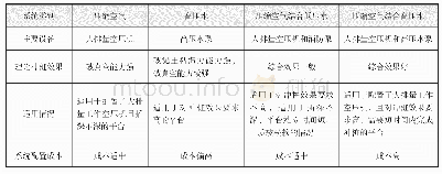 《表1 四种自升式风电平台冲桩系统配置对比表》