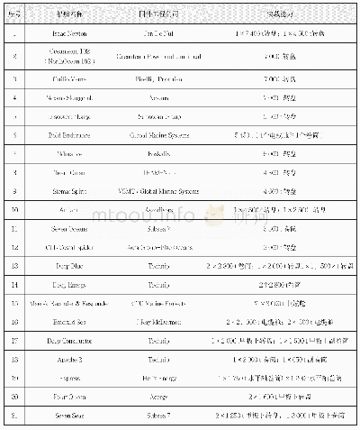 《表1国外海缆船及装载能力》