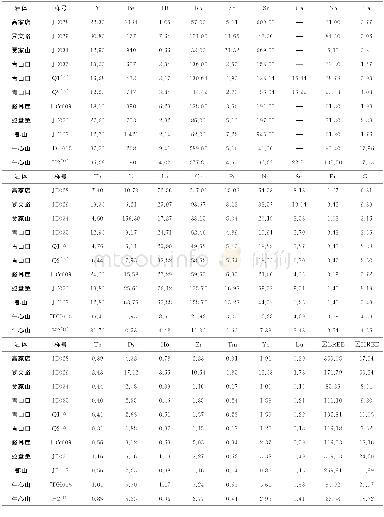 《表3 冀东研究区内花岗岩微量、稀土元素分析结果Table 3 Analysis results of trace and rare earth elements of granite in east