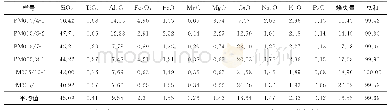 《表1 研究区龙山组常量元素分析结果》