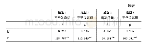 表2 假设检验：腐败感知会诱发不平等意识吗——一个被中介的调节作用