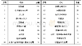 表3 印度尼西亚2018年中央机构纪律处分情况