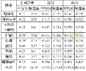 《表3 心理健康水平的描述统计结果及与全国常模比较》