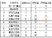 《表1 201 7年度人大复印报刊资料《高等教育》栏目分布及转载论文数量》