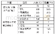 《表6 从人情村约到依法办事转变》